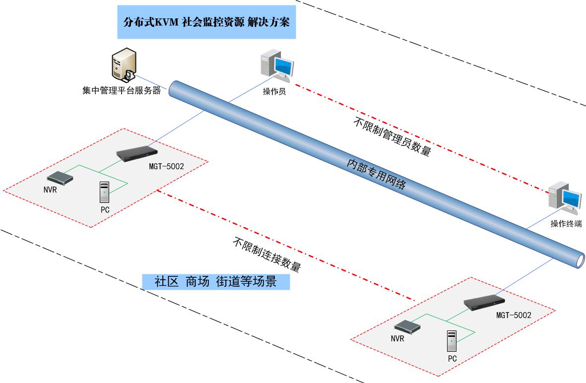 分布式KVM切换器 社会资源接入解决方案