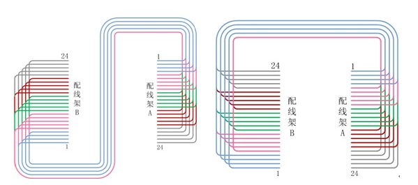 机柜理线与绑扎规范图4