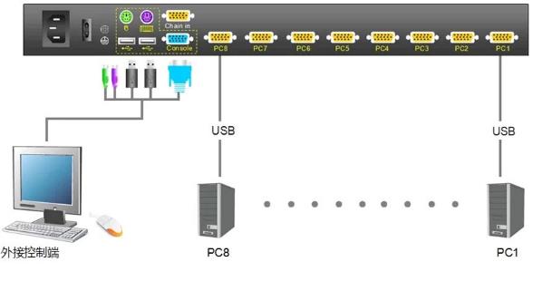 kvm切换器连接图usb接口