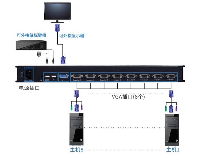 kvm切换器连接图VGA口