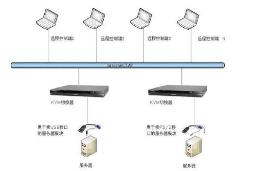 kvm切换器连接图远程