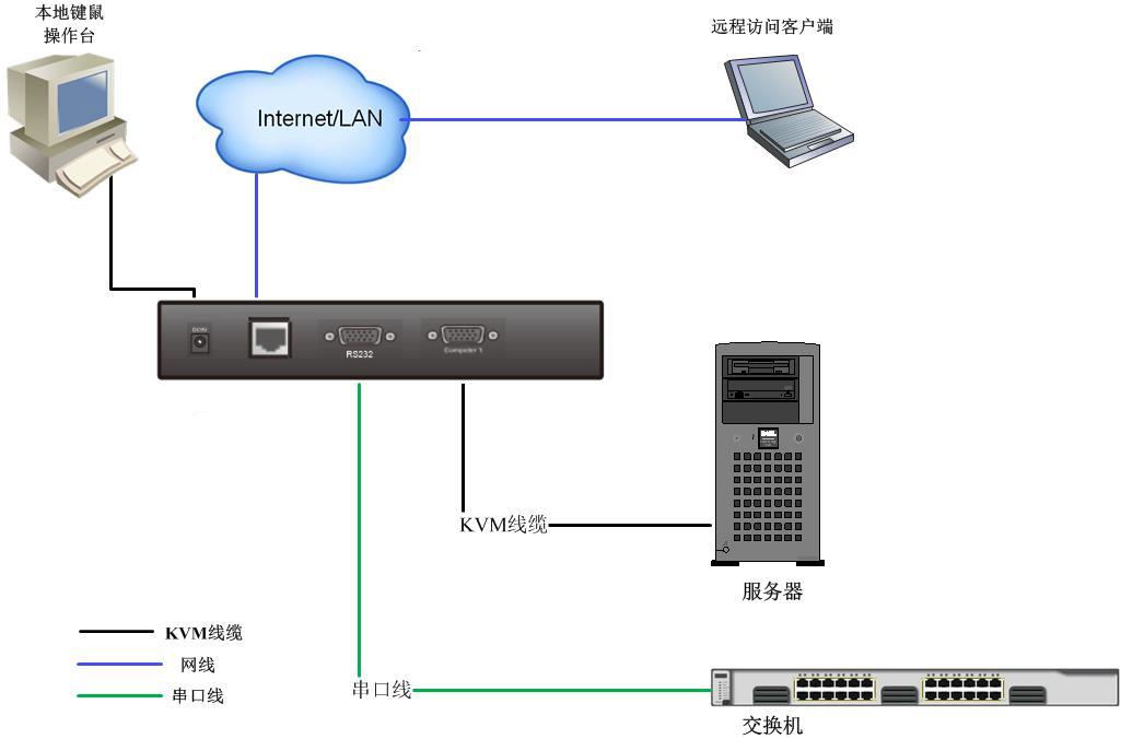 MGT2001解决方案KVM智能管理终端连接示意图