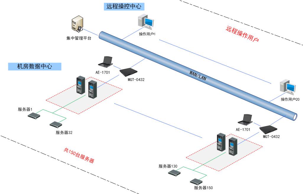 麦森特多用户KVM控制平台-kvm切换器多控解决方案拓扑图