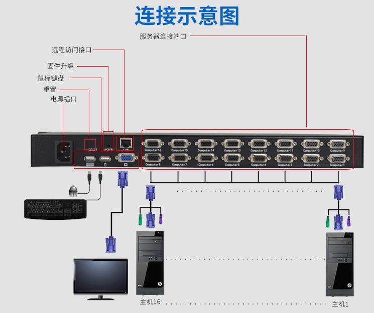 MS-1016i麦森特16口IP远程kvm切换器连接示意图