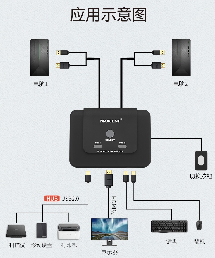 AE-102H麦森特【AE102H】2口HDMI二进一出支持打印机U盘连接示意图
