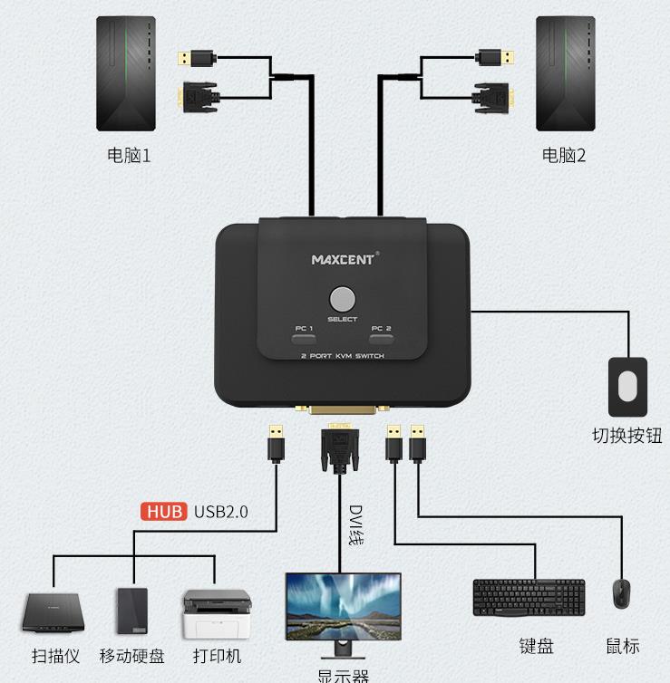 二进一出DVI接口kvm切换器连接示意图