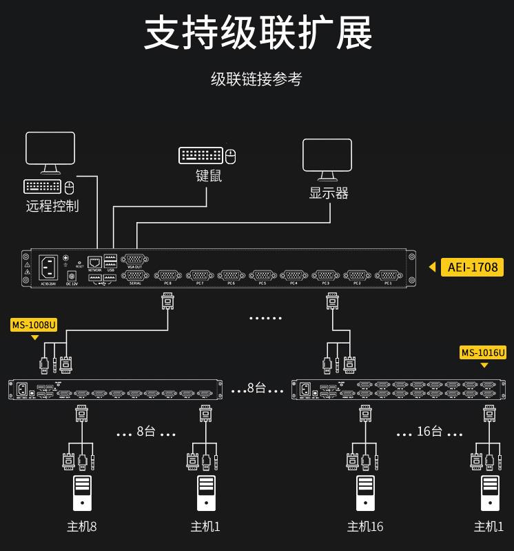 AEI系列kvm切换器级联安装