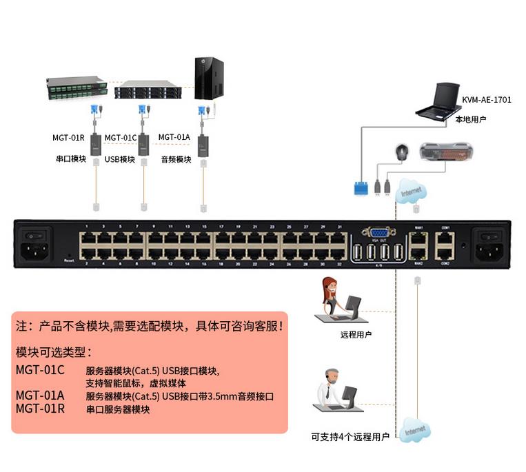 数字矩阵式kvm切换器连接使用方法教程