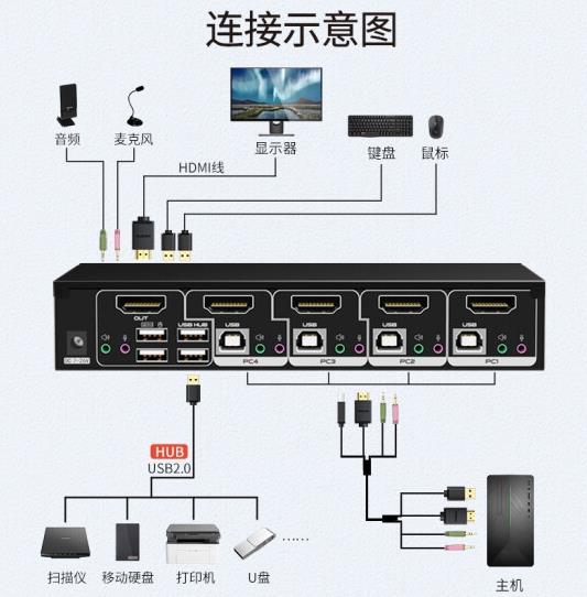 四画面分割4口HDMI接口四进一出4路KVM切换器AE-114H连接示意图