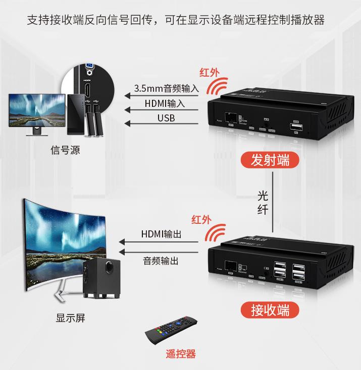 麦森特（MAXCENT）KVM延长器HDMI光端机40公里鼠标键盘放大器光纤高清1080P 4K支持音频串口MKH-720 连接方式